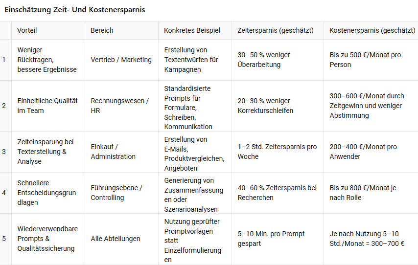 Eine Schätzung von ChatGPT, wie viel Zeit und Geld gutes Prompting Ihrem Unternehmen einsparen könnte